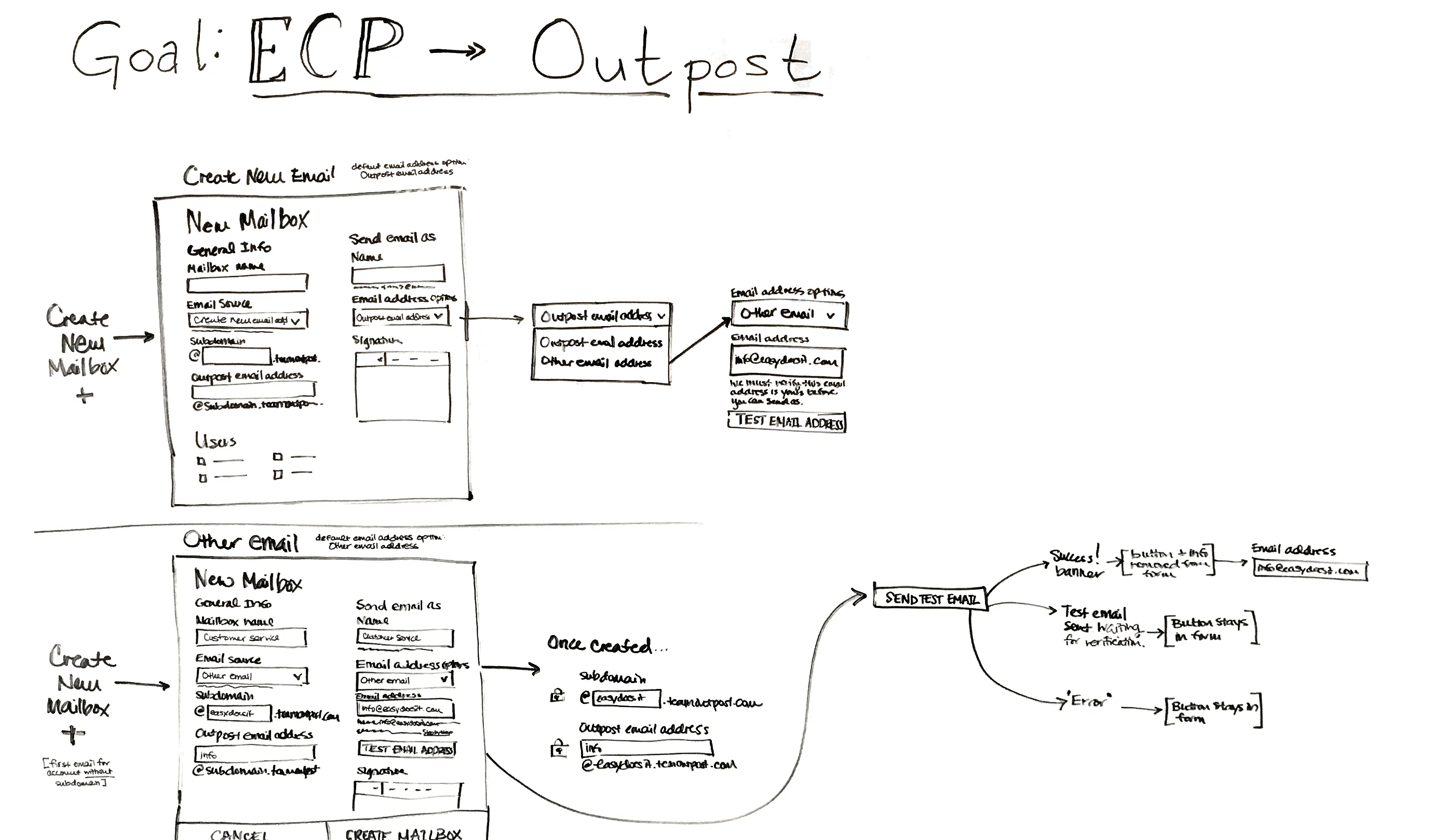 Screenshots of whiteboarding and sketches