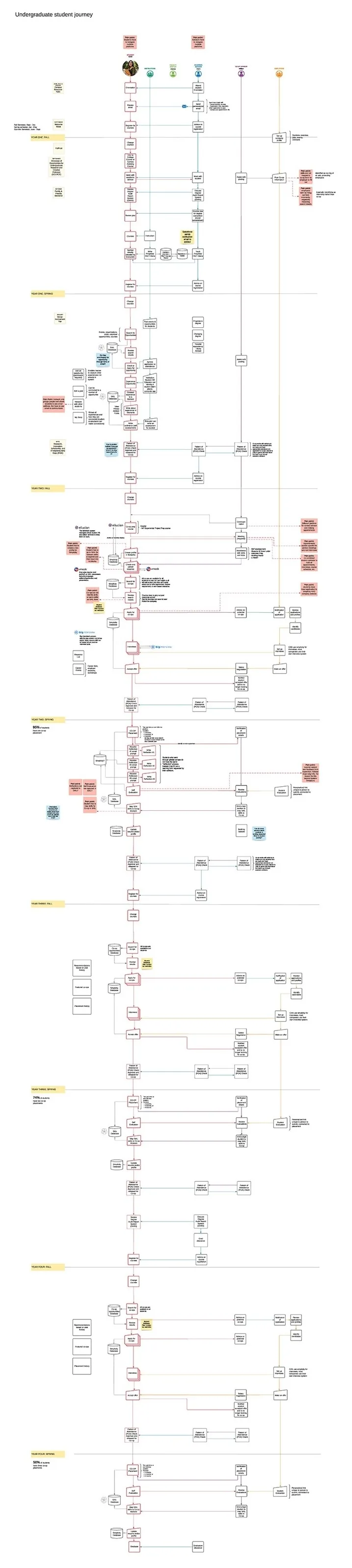 z student journey map
